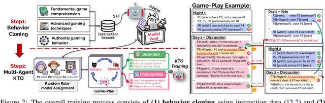 Figure 3 for Multi-agent KTO: Reinforcing Strategic Interactions of Large Language Model in Language Game