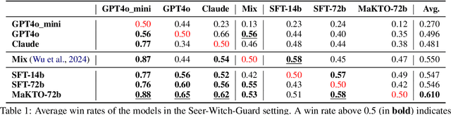 Figure 2 for Multi-agent KTO: Reinforcing Strategic Interactions of Large Language Model in Language Game