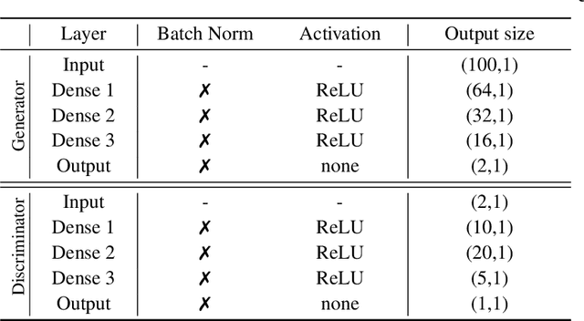 Figure 2 for Data Interpolants -- That's What Discriminators in Higher-order Gradient-regularized GANs Are