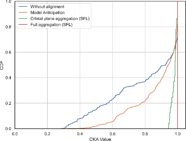 Figure 3 for Continual Deep Reinforcement Learning for Decentralized Satellite Routing