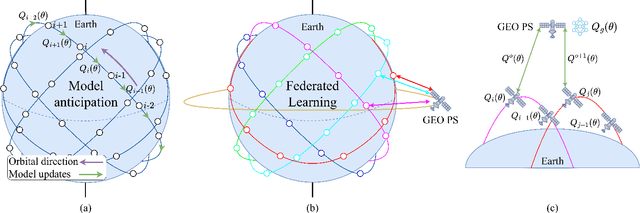 Figure 1 for Continual Deep Reinforcement Learning for Decentralized Satellite Routing