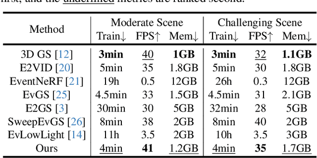 Figure 4 for Dark-EvGS: Event Camera as an Eye for Radiance Field in the Dark