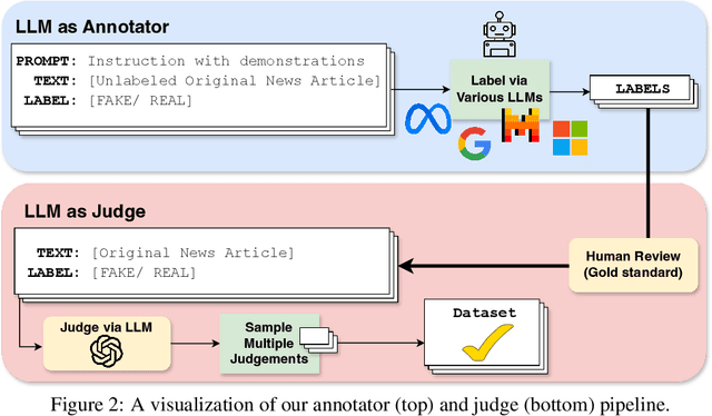 Figure 3 for Fact or Fiction? Can LLMs be Reliable Annotators for Political Truths?