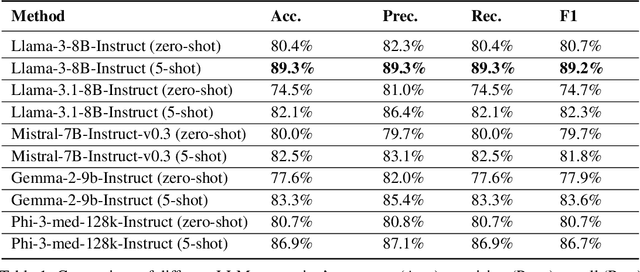 Figure 2 for Fact or Fiction? Can LLMs be Reliable Annotators for Political Truths?