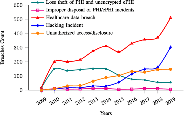 Figure 1 for A Global Medical Data Security and Privacy Preserving Standards Identification Framework for Electronic Healthcare Consumers