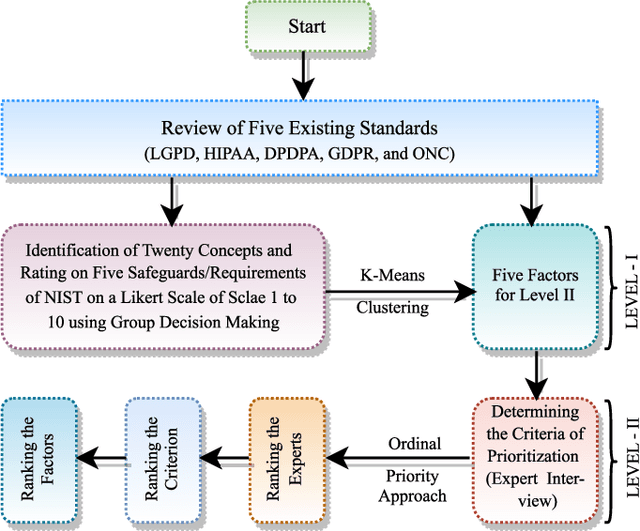 Figure 2 for A Global Medical Data Security and Privacy Preserving Standards Identification Framework for Electronic Healthcare Consumers