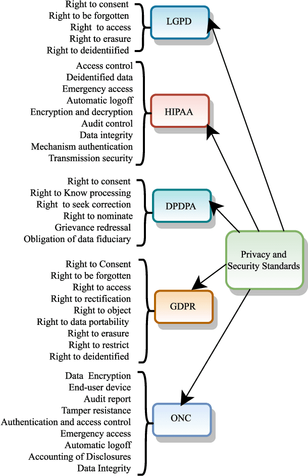 Figure 3 for A Global Medical Data Security and Privacy Preserving Standards Identification Framework for Electronic Healthcare Consumers