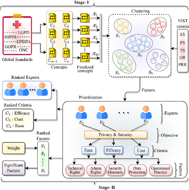 Figure 4 for A Global Medical Data Security and Privacy Preserving Standards Identification Framework for Electronic Healthcare Consumers