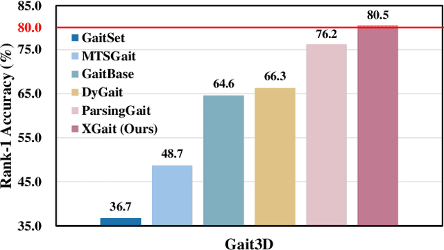 Figure 1 for It Takes Two: Accurate Gait Recognition in the Wild via Cross-granularity Alignment