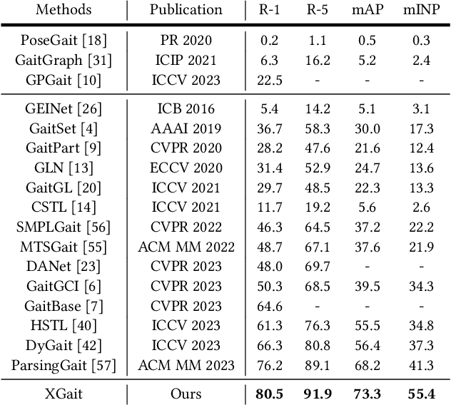 Figure 2 for It Takes Two: Accurate Gait Recognition in the Wild via Cross-granularity Alignment