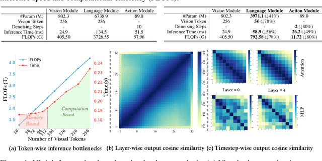 Figure 1 for EfficientVLA: Training-Free Acceleration and Compression for Vision-Language-Action Models