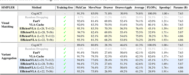 Figure 3 for EfficientVLA: Training-Free Acceleration and Compression for Vision-Language-Action Models