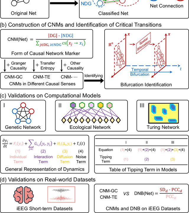 Figure 1 for Utilizing Causal Network Markers to Identify Tipping Points ahead of Critical Transition