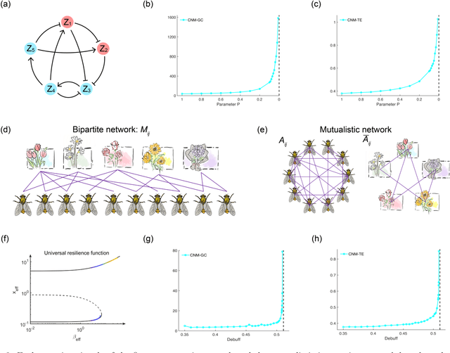 Figure 3 for Utilizing Causal Network Markers to Identify Tipping Points ahead of Critical Transition