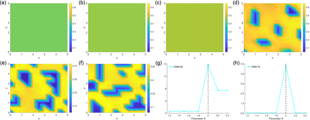 Figure 4 for Utilizing Causal Network Markers to Identify Tipping Points ahead of Critical Transition