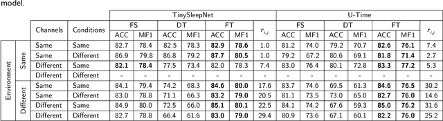 Figure 4 for Quantifying the Impact of Data Characteristics on the Transferability of Sleep Stage Scoring Models