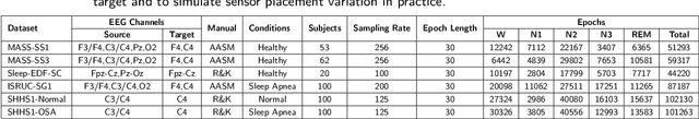 Figure 1 for Quantifying the Impact of Data Characteristics on the Transferability of Sleep Stage Scoring Models