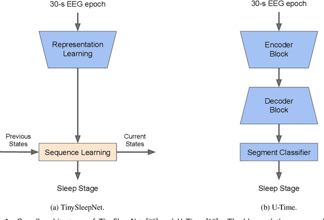 Figure 2 for Quantifying the Impact of Data Characteristics on the Transferability of Sleep Stage Scoring Models