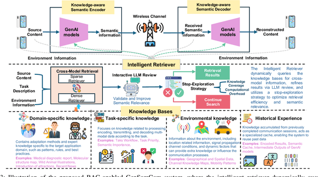 Figure 3 for Retrieval-augmented Generation for GenAI-enabled Semantic Communications