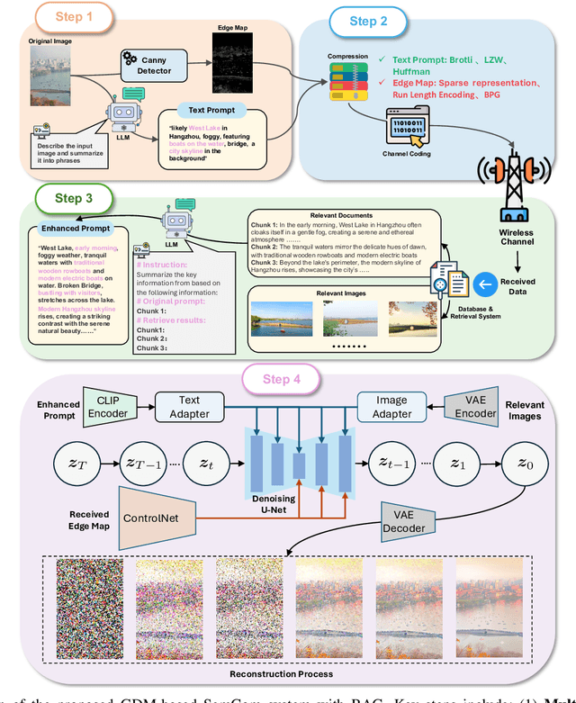 Figure 4 for Retrieval-augmented Generation for GenAI-enabled Semantic Communications