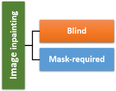 Figure 3 for Transformer-based Image and Video Inpainting: Current Challenges and Future Directions