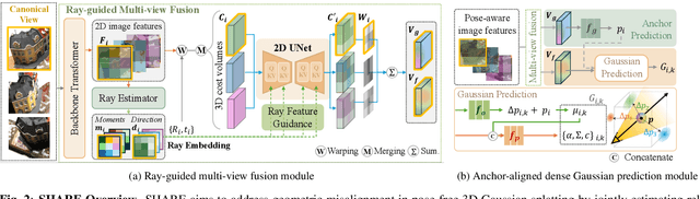 Figure 3 for Pose-free 3D Gaussian splatting via shape-ray estimation