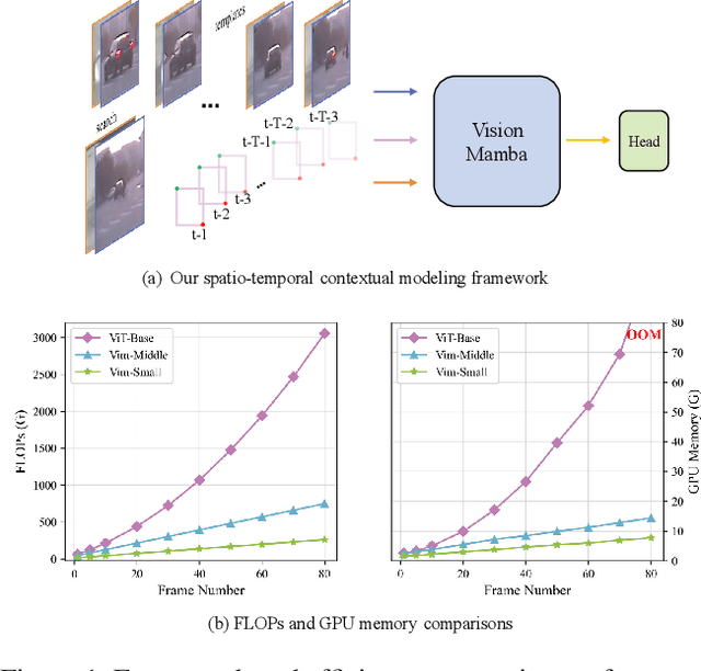 Figure 1 for MambaVT: Spatio-Temporal Contextual Modeling for robust RGB-T Tracking