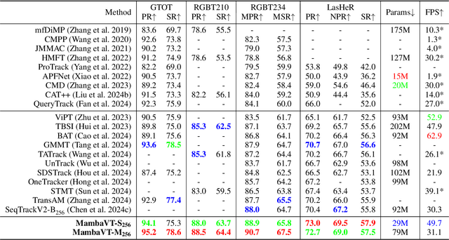 Figure 2 for MambaVT: Spatio-Temporal Contextual Modeling for robust RGB-T Tracking