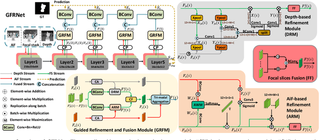 Figure 2 for Guided Focal Stack Refinement Network for Light Field Salient Object Detection
