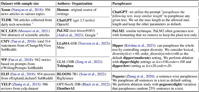 Figure 2 for A Ship of Theseus: Curious Cases of Paraphrasing in LLM-Generated Texts