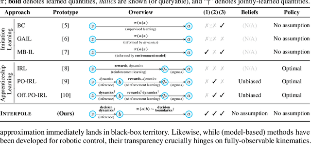 Figure 1 for Explaining by Imitating: Understanding Decisions by Interpretable Policy Learning