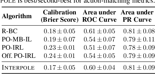 Figure 4 for Explaining by Imitating: Understanding Decisions by Interpretable Policy Learning