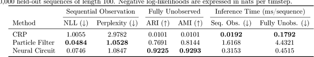 Figure 2 for A Metalearned Neural Circuit for Nonparametric Bayesian Inference