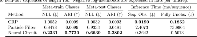 Figure 4 for A Metalearned Neural Circuit for Nonparametric Bayesian Inference