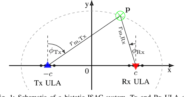 Figure 1 for Bistatic Information Fusion for Positioning and Tracking in Integrated Sensing and Communication