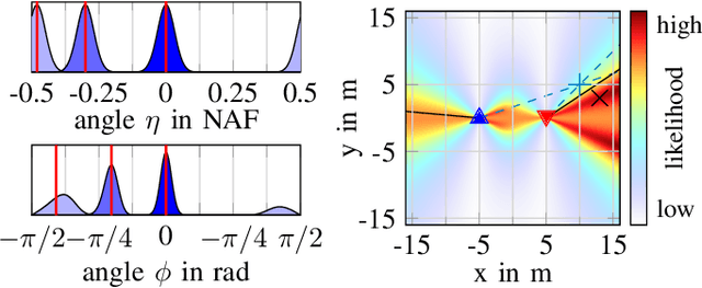 Figure 3 for Bistatic Information Fusion for Positioning and Tracking in Integrated Sensing and Communication