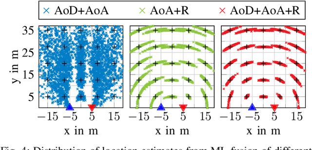 Figure 4 for Bistatic Information Fusion for Positioning and Tracking in Integrated Sensing and Communication