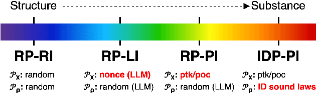 Figure 4 for Programming by Examples Meets Historical Linguistics: A Large Language Model Based Approach to Sound Law Induction