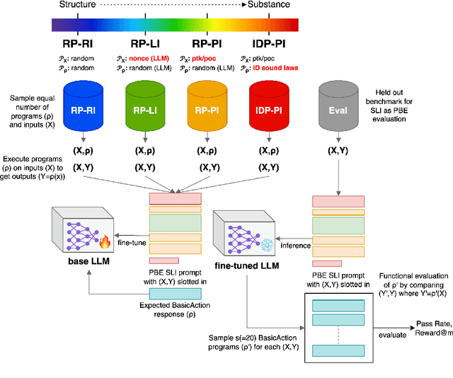 Figure 1 for Programming by Examples Meets Historical Linguistics: A Large Language Model Based Approach to Sound Law Induction