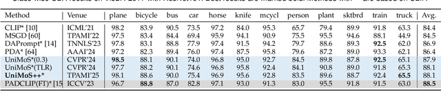 Figure 4 for Unified modality separation: A vision-language framework for unsupervised domain adaptation