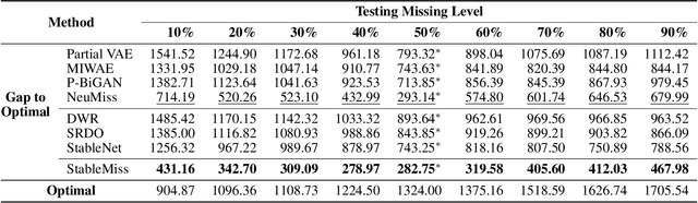 Figure 2 for Prediction with Incomplete Data under Agnostic Mask Distribution Shift