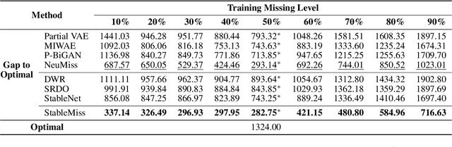 Figure 3 for Prediction with Incomplete Data under Agnostic Mask Distribution Shift