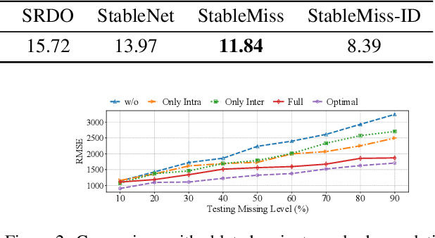 Figure 4 for Prediction with Incomplete Data under Agnostic Mask Distribution Shift