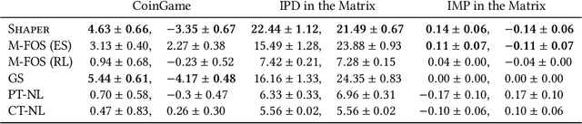 Figure 1 for Scaling Opponent Shaping to High Dimensional Games