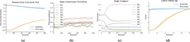 Figure 2 for Scaling Opponent Shaping to High Dimensional Games