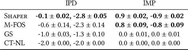 Figure 4 for Scaling Opponent Shaping to High Dimensional Games