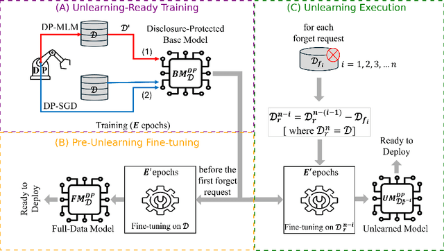 Figure 1 for DP2Unlearning: An Efficient and Guaranteed Unlearning Framework for LLMs