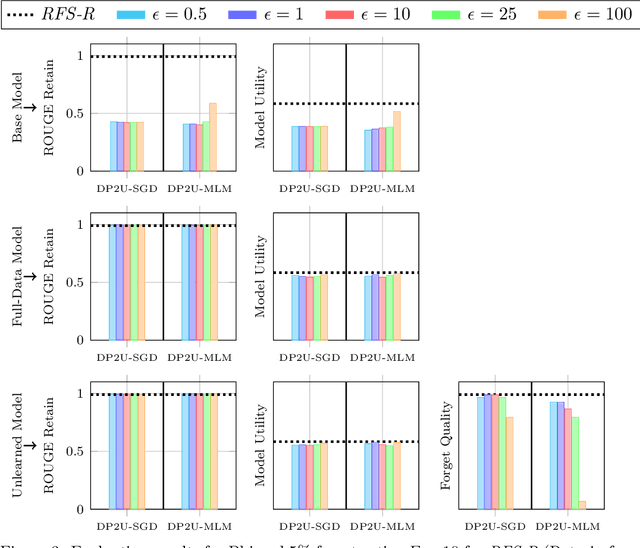 Figure 4 for DP2Unlearning: An Efficient and Guaranteed Unlearning Framework for LLMs