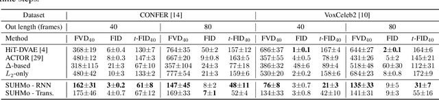 Figure 2 for Autoregressive GAN for Semantic Unconditional Head Motion Generation