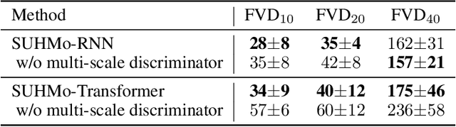 Figure 4 for Autoregressive GAN for Semantic Unconditional Head Motion Generation